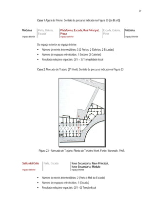 37
Caso 1 Ágora de Priene: Sentido de percurso Indicado na Figura 20 (de D a G)
Módulos Porta, Galeria,
Escada
Plataforma, Escada, Rua Principal,
Praça
Escada, Galeria,
Porta
Módulos
espaço interior espaço exterior espaço interior
Do espaço exterior ao espaço interior:
Número de níveis intermediários: 3 (2 Portas, 2 Galerias, 2 Escadas)
Número de espaços entretecidos: 1 Enclave (2 Galerias)
Resultado relações espaciais: (3/1 = 3) Tranqüilidade local
Caso 2: Mercado de Trajano (3º Nível): Sentido de percurso Indicado na Figura 23
Figura 23 – Mercado de Trajano. Planta do Terceiro Nível. Fonte: Wasmuth, 1969.
Salita del Grilo Porta, Escada Nave Secundária, Nave Principal,
Nave Secundária, Módulo
espaço exterior espaço interior
Número de níveis intermediários: 2 (Porta e Hall da Escada)
Número de espaços entretecidos: 1 (Escada)
Resultado relações espaciais: (2/1 =2) Tensão local
 