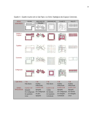 59
Quadro 4 – Quadro resumo com os Sub-Tipos e as Séries Tipológicas dos Espaços Comerciais.
IDÉIAS
GERATRIZES
ÁGORA MERCADO DE
TRAJANO
CARAVANÇAIS FILARETE HALLES
Unidade e
Conjunto
Equilíbrio
Geometria
Configuração
SUB-TIPOS
SÉRIES
TIPOLÓGICAS
T 1B
Pátio Aberto
S a3 b2 c1 d1
Agregada
Por Configuração
De quadrados
Linear
T 2B
Pavilhão
Polinucleado
S a3 b2 c3 d3
Agregada
Por Configuração
De giros
Agrupada
T 1B
Pátio Aberto
S a2 b1 c1 d2
Contida
Por Simetria
De Quadrados
Centralizada
T 2B
Pavilhão
Polinucleado
S a3 b2 c2 d2
Agregada
Por Configuração
De retângulos
Centralizada
T 2B
Pavilhão
Polinucleado
S a3 b1 c2 d1
Agregada
Por Simetria
De retângulos
Linear
 