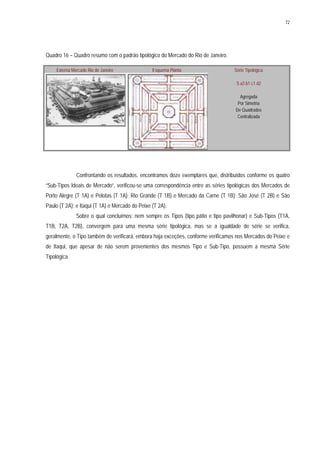 72
Quadro 16 – Quadro resumo com o padrão tipológico do Mercado do Rio de Janeiro.
Externa Mercado Rio de Janeiro Esquema Planta Série Tipológica
S a3 b1 c1 d2
Agregada
Por Simetria
De Quadrados
Centralizada
Confrontando os resultados, encontramos doze exemplares que, distribuídos conforme os quatro
“Sub-Tipos Ideais de Mercado”, verificou-se uma correspondência entre as séries tipológicas dos Mercados de
Porto Alegre (T 1A) e Pelotas (T 1A); Rio Grande (T 1B) e Mercado da Carne (T 1B); São José (T 2B) e São
Paulo (T 2A); e Itaqui (T 1A) e Mercado do Peixe (T 2A).
Sobre o qual concluímos: nem sempre os Tipos (tipo pátio e tipo pavilhonar) e Sub-Tipos (T1A,
T1B, T2A, T2B), convergem para uma mesma série tipológica, mas se a igualdade de série se verifica,
geralmente, o Tipo também de verificará, embora haja exceções, conforme verificamos nos Mercados do Peixe e
de Itaqui, que apesar de não serem provenientes dos mesmos Tipo e Sub-Tipo, possuem a mesma Série
Tipológica.
 