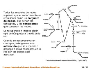 Todos los modelos de redes
suponen que el conocimiento se
representa como un conjunto
de nodos, que serían los
conceptos, y las conexiones
que conectan los nodos.
La recuperación implica algún
tipo de búsqueda a través de la
red.
Cuando se nos presenta un
concepto, este genera una
activación que se expande o
propaga a otros conceptos en la
red con los cuales está
asociado.

Procesos Neuropsicológicos de Aprendizaje y Modelos Educativos

U2 / 13

 