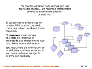“El cerebro contiene nada menos que una
teoría del mundo,… un resumen interpretado
de toda la experiencia pasada.”
(F. Smith, 1985)

El conocimiento almacenado en
nuestra MLP ha sido concebido
como una estructura denominada
esquema.
El esquema es un cuerpo
abstracto de información
organizada que representa lo que
uno piensa acerca del mundo.
Esta estructura de información es
modificable, contiene espacios en
los cuales podemos encajar la
información recibida.

Procesos Neuropsicológicos de Aprendizaje y Modelos Educativos

U2 / 15

 
