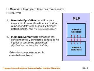 La Memoria a largo plazo tiene dos componentes
(Tulving, 1972)

A. Memoria Episódica: se utiliza para
almacenar los eventos de nuestra vida,
relacionándolos con lugares y tiempos
determinados. (Ej: “Mi viaje a Santiago”)

MLP

Memoria
Episódica

B. Memoria Semántica: almacena los
conocimientos y conceptos generales no
ligados a contextos específicos.
(Ej: Santiago es la capital de Chile)

Memoria
Semántica

Estos dos componentes están
conectados entre sí.

Procesos Neuropsicológicos de Aprendizaje y Modelos Educativos

U2 / 5

 