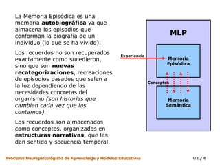 La Memoria Episódica es una
memoria autobiográfica ya que
almacena los episodios que
conforman la biografía de un
individuo (lo que se ha vivido).
Los recuerdos no son recuperados
exactamente como sucedieron,
sino que son nuevas
recategorizaciones, recreaciones
de episodios pasados que salen a
la luz dependiendo de las
necesidades concretas del
organismo (son historias que
cambian cada vez que las
contamos).

MLP
Experiencia

Memoria
Episódica

Conceptos

Memoria
Semántica

Los recuerdos son almacenados
como conceptos, organizados en
estructuras narrativas, que les
dan sentido y secuencia temporal.
Procesos Neuropsicológicos de Aprendizaje y Modelos Educativos

U2 / 6

 