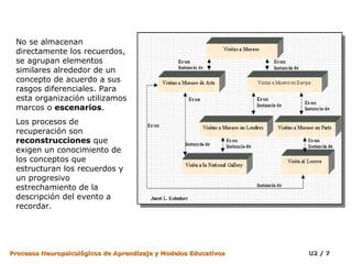 No se almacenan
directamente los recuerdos,
se agrupan elementos
similares alrededor de un
concepto de acuerdo a sus
rasgos diferenciales. Para
esta organización utilizamos
marcos o escenarios.
Los procesos de
recuperación son
reconstrucciones que
exigen un conocimiento de
los conceptos que
estructuran los recuerdos y
un progresivo
estrechamiento de la
descripción del evento a
recordar.

Procesos Neuropsicológicos de Aprendizaje y Modelos Educativos

U2 / 7

 