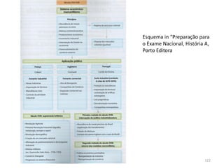 122
Esquema in “Preparação para
o Exame Nacional, História A,
Porto Editora
 