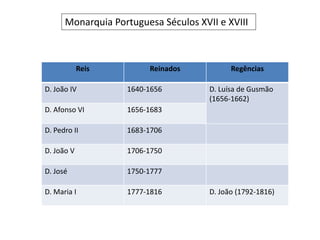 Monarquia Portuguesa Séculos XVII e XVIII
Reis Reinados Regências
D. João IV 1640-1656 D. Luísa de Gusmão
(1656-1662)
D. Afonso VI 1656-1683
D. Pedro II 1683-1706
D. João V 1706-1750
D. José 1750-1777
D. Maria I 1777-1816 D. João (1792-1816)
 