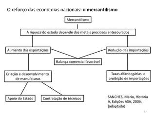 57
O reforço das economias nacionais: o mercantilismo
Mercantilismo
A riqueza do estado depende dos metais preciosos entesourados
Aumento das exportações
Apoio do Estado
Redução das importações
Criação e desenvolvimento
de manufaturas
Balança comercial favorável
Taxas alfandegárias e
proibição de importações
Contratação de técnicos SANCHES, Mário, História
A, Edições ASA, 2006,
(adaptado)
 