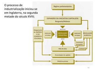 97
O processo de
industrialização iniciou-se
em Inglaterra, na segunda
metade do século XVIII;
 