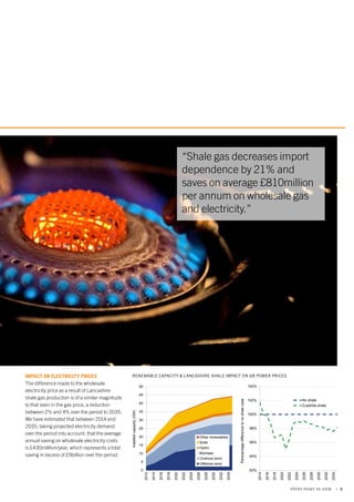 “Shale gas decreases import 
dependence by 21% and 
saves on average £810million 
per annum on wholesale gas 
and electricity.” 
PÖYRY POINT OF VIEW | 5 
COPYRIGHT©PÖYRY 
PÖYRY POWERPOINT 2010 TEMPLATE 16 
17 JANUARY 2012 
104% 
102% 
100% 
98% 
96% 
94% 
92% 
2014 
2016 
2018 
2020 
2022 
2024 
2026 
2028 
2030 
2032 
2034 
Perecentage difference to no shale case 
No shale 
Cuadrilla shale 
Page 5 picture 1 and 2 
50 
45 
40 
35 
30 
25 
20 
15 
10 
5 
0 
2012 
2014 
2016 
2018 
2020 
2022 
2024 
2026 
2028 
2030 
2032 
2034 
Installed capacity (GW) 
Other renewables 
Solar 
Hydro 
Biomass 
Onshore wind 
Offshore wind 
Impact on electricity prices 
The difference made to the wholesale 
electricity price as a result of Lancashire 
shale gas production is of a similar magnitude 
to that seen in the gas price, a reduction 
between 2% and 4% over the period to 2035. 
We have estimated that between 2014 and 
2035, taking projected electricity demand 
over the period into account, that the average 
annual saving on wholesale electricity costs 
is £430milllion/year, which represents a total 
saving in excess of £9billion over the period. 
Renewable capacity & Lancashire shale impact on GB power prices 
 