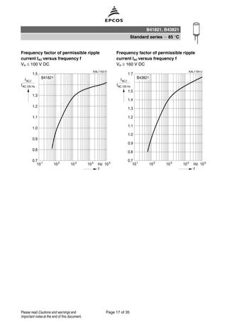 Frequency factor of permissible ripple
current IAC versus frequency f
VR ≤ 100 V DC
Frequency factor of permissible ripple
current IAC versus frequency f
VR ≥ 160 V DC
B41821, B43821
Standard series 85 °C
Page 17 of 35Please read Cautions and warnings and
Important notes at the end of this document.
 