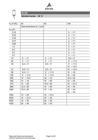 VR (V DC) 50 63 100
Case dimensions d × l (mm)
CR (µF)
0.10 5 × 11
0.22 5 × 11
0.33 5 × 11
0.47 5 × 11
0.68 5 × 11
1.0 5 × 11
2.2 5 × 11
3.3 5 × 11
4.7 5 × 11
10 5 × 11 5 × 11 6.3 × 11
22 5 × 11 5 × 11 8 × 11.5
33 6.3 × 11 6.3 × 11 8 × 11.5
10 × 12.5
47 6.3 × 11 6.3 × 11 10 × 12.5
68 6.3 × 11 8 × 11.5 10 × 16
100 8 × 11.5 8 × 11.5 10 × 20
220 10 × 12.5 10 × 16 12.5 × 25
330 10 × 16 10 × 20 16 × 25
470 10 × 20 12.5 × 20 16 × 31.5
680 12.5 × 20 16 × 20 18 × 40
1000 12.5 × 25 16 × 25 18 × 40
20 × 40
1500 16 × 25 18 × 31.5
2200 16 × 31.5 18 × 35
3300 18 × 35 20 × 40
4700 20 × 40 25 × 40
B41821
Standard series 85 °C
Page 6 of 35Please read Cautions and warnings and
Important notes at the end of this document.
 