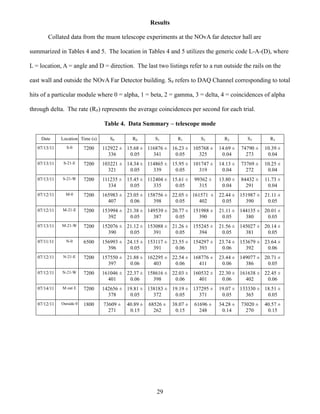 29
Results
Collated data from the muon telescope experiments at the NOvA far detector hall are
summarized in Tables 4 and 5. The location in Tables 4 and 5 utilizes the generic code L-A-(D), where
L = location, A = angle and D = direction. The last two listings refer to a run outside the rails on the
east wall and outside the NOvA Far Detector building. S# refers to DAQ Channel corresponding to total
hits of a particular module where 0 = alpha, 1 = beta, 2 = gamma, 3 = delta, 4 = coincidences of alpha
through delta. The rate (R#) represents the average coincidences per second for each trial.
Table 4. Data Summary – telescope mode
Date Location Time (s) S0 R0 S1 R1 S2 R2 S3 R3
07/13/11 S-0 7200 112922 ±
336
15.68 ±
0.05
116876 ±
341
16.23 ±
0.05
105768 ±
325
14.69 ±
0.04
74790 ±
273
10.39 ±
0.04
07/13/11 S-21-E 7200 103221 ±
321
14.34 ±
0.05
114865 ±
339
15.95 ±
0.05
101747 ±
319
14.13 ±
0.04
73769 ±
272
10.25 ±
0.04
07/13/11 S-21-W 7200 111235 ±
334
15.45 ±
0.05
112404 ±
335
15.61 ±
0.05
99362 ±
315
13.80 ±
0.04
84432 ±
291
11.73 ±
0.04
07/12/11 M-0 7200 165983 ±
407
23.05 ±
0.06
158756 ±
398
22.05 ±
0.05
161571 ±
402
22.44 ±
0.05
151987 ±
390
21.11 ±
0.05
07/12/11 M-21-E 7200 153994 ±
392
21.38 ±
0.05
149539 ±
387
20.77 ±
0.05
151988 ±
390
21.11 ±
0.05
144135 ±
380
20.01 ±
0.05
07/13/11 M-21-W 7200 152076 ±
390
21.12 ±
0.05
153088 ±
391
21.26 ±
0.05
155245 ±
394
21.56 ±
0.05
145027 ±
381
20.14 ±
0.05
07/11/11 N-0 6500 156993 ±
396
24.15 ±
0.05
153117 ±
391
23.55 ±
0.06
154297 ±
393
23.74 ±
0.06
153679 ±
392
23.64 ±
0.06
07/12/11 N-21-E 7200 157550 ±
397
21.88 ±
0.06
162295 ±
403
22.54 ±
0.06
168776 ±
411
23.44 ±
0.06
149077 ±
386
20.71 ±
0.05
07/12/11 N-21-W 7200 161046 ±
401
22.37 ±
0.06
158616 ±
398
22.03 ±
0.06
160532 ±
401
22.30 ±
0.06
161638 ±
402
22.45 ±
0.06
07/14/11 M out E 7200 142656 ±
378
19.81 ±
0.05
138183 ±
372
19.19 ±
0.05
137295 ±
371
19.07 ±
0.05
133330 ±
365
18.51 ±
0.05
07/12/11 Outside 0 1800 73609 ±
271
40.89 ±
0.15
68526 ±
262
38.07 ±
0.15
61696 ±
248
34.28 ±
0.14
73020 ±
270
40.57 ±
0.15
 