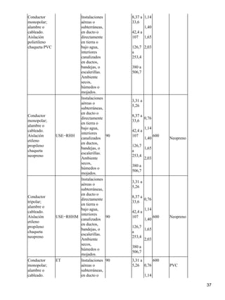 Conductor               Instalaciones      8,37 a 1,14
monopolar;              aéreas o           33,6
alambre o               subterráneas,             1,40
cableado.               en ducto o         42,4 a
Aislación               directamente       107 1,65
polietileno             en tierra o
chaqueta PVC            bajo agua,         126,7 2,03
                        interiores         a
                        canalizados        253,4
                        en ductos,
                        bandejas, o        380 a
                        escalerillas.      506,7
                        Ambiente
                        secos,
                        húmedos o
                        mojados.
                        Instalaciones
                                           3,31 a
                        aéreas o
                                           5,26
                        subterráneas,
                        en ducto o
Conductor                                  8,37 a
                        directamente              0,76
monopolar;                                 33,6
                        en tierra o
alambre o
                        bajo agua,                  1,14
cableado.                                  42,4 a
                        interiores
Aislación      USE−RHH                90   107             600
                        canalizados                 1,40         Neopreno
etileno
                        en ductos,
propileno                                  126,7
                        bandejas, o              1,65
chaqueta                                   a
                        escalerillas.
neopreno                                   253,4
                        Ambiente                 2,03
                        secos,
                                           380 a
                        húmedos o
                                           506,7
                        mojados.
                        Instalaciones
                                           3,31 a
                        aéreas o
                                           5,26
                        subterráneas,
                        en ducto o
Conductor                                  8,37 a
                        directamente              0,76
tripolar;                                  33,6
                        en tierra o
alambre o
                        bajo agua,                  1,14
cableado.                                  42,4 a
                        interiores
Aislación      USE−RHHM               90   107             600   Neopreno
                        canalizados                 1,40
etileno
                        en ductos,
propileno                                  126,7
                        bandejas, o              1,65
chaqueta                                   a
                        escalerillas.
neopreno                                   253,4
                        Ambiente                 2,03
                        secos,
                                           380 a
                        húmedos o
                                           506,7
                        mojados.
Conductor      ET       Instalaciones 90   3,31 a    600
monopolar;              aéreas o           5,26 0,76             PVC
alambre o               subterráneas,
cableado.               en ducto o                  1,14

                                                                            37
 