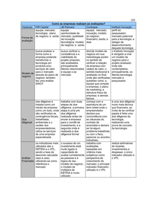 105
Como as empresas realizam as avaliações?
Variáveis FIR Capital JB Partners Confrapar Instituto Inovação
Forma de
avaliação
equipe; mercado;
tecnologia; plano
de negócio; e saída
equipe;
oportunidade de
mercado; qualidade
da inovação
tecnológica; modelo
de negócio; e saída
equipe; mercado;
inovação; modelo
do negócio;
financeiro; saída; e
deal
perfil do
pesquisador;
mercado potencial
para a tecnologia; e
estagio de
desenvolvimento
daquela tecnologia
Modelo de
negócio
busca analisar a
forma como a
empresa pretende
transformar a
tecnologia em
produtos e/ou
serviços de valor
para o mercado
através do plano de
negócio; também
faz uma análise
SWOT
busca verificar a
consistência e a
viabilidade do
projeto proposto;
são analisados
principalmente
fatores relacionados
à equipe e ao
mercado
aborda modelo de
negócio em sua
metodologia porém
no sentido de
verificar a relação
da empresa com
cadeia de valor; o
sentido tradicional é
analisado no final
onde são verificadas
questões como: a
equipe que compõe
a empresa; o plano
de marketing; a
estrutura física da
empresa; e demais
fatores
o Instituto Inovação
é obrigado a criar
um modelo de
negócio para o
projeto analisado
onde são
contemplados,
principalmente, os
fatores tecnologia,
mercado e
pesquisador
Due
diligence
due diligence é
tratada como um
retrato da empresa
como um todo, onde
são verificados as
contingência fiscais,
trabalhistas,
ambientais e o
caráter dos
empreendedores;
utiliza os serviços
de uma empresa
especializada
trabalha com duas
etapas de due
diligence, a primeira
etapa é uma pré
due diligence
realizada antes de
enviar a empresa
para o comitê de
investimento; e a
segunda onde é
realizada a due
diligence formal
começa com a
assinatura de um
term sheet onde o
empreendedor
declara sua
concordância com
as cláusulas do
contrato de
acionistas e declara
se há algum
problema trabalhista
ou com o fisco,
passivos ou acordos
industriais,
é uma due diligence
muito mais técnica
que financeira: ao
invés de se verificar
papeis é feita uma
due diligence da
tecnologia,
realizando uma
prova de conceito
da tecnologia
Análise
Financeira
os indicadores mais
utilizados são o
EBTIDA e o VPL,
sendo a taxa de
desconto calculada
caso a caso,
utilizando-se como
referência o
mercado
o sucesso de um
investimento está
muito ligado à
capacidade de
avaliar corretamente
as pessoas e à
lógica de seu
modelo de negócio;
o modelo de
múltiplos de
EBTIDA é muito
utilizado
trabalha com
avaliações
baseadas em
critérios mais
subjetivos como
perspectiva de
crescimento de
mercado; o principal
indicador financeiro
utilizado é o VPL
realiza estimativas
de receitas,
investimentos e
despesas; o único
indicador utilizado é
o VPL
 