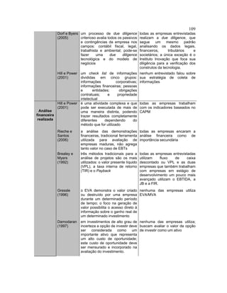 109
Dorf e Byers
(2005)
um processo de due diligence
criterioso avalia todos os passivos
e contingências da empresa nos
campos: contábil fiscal, legal,
trabalhista e ambiental; pode-se
fazer uma due diligence
tecnológica e do modelo de
negócios
todas as empresas entrevistadas
realizam a due diligence, que
segue um mesmo padrão
analisando os dados legais,
financeiros, tributários e
societários; a única exceção é o
Instituto Inovação que foca sua
diligência para a verificação dos
construtos da tecnologia.
Hill e Power
(2001)
um check list de informações
divididas em cinco grupos:
informações corporativas;
informações financeiras; pessoas
e entidades; obrigações
contratuais; e propriedade
intelectual
nenhum entrevistado falou sobre
sua estratégia de coleta de
informações
Hill e Power
(2001)
é uma atividade complexa e que
pode ser executada de mais de
uma maneira distinta, podendo
trazer resultados completamente
diferentes dependendo do
método que for utilizado
todas as empresas trabalham
com os indicadores baseados no
CAPM
Rieche e
Santos
(2006)
a análise das demonstrações
financeiras, tradicional ferramenta
utilizada para avaliação de
empresas maduras, não agrega
tanto valor no caso de EBTs
todas as empresas encaram a
análise financeira como de
importância secundária
Brealey e
Myers
(1992)
três métodos tradicionais para a
análise de projetos são os mais
utilizados: o valor presente líquido
(VPL), a taxa interna de retorno
(TIR) e o Payback
todas as empresas entrevistadas
utilizam fluxo de caixa
descontado ou VPL e as duas
empresas que também trabalham
com empresas em estágio de
desenvolvimento um pouco mais
avançado utilizam o EBTIDA, a
JB e a FIR.
Gressle
(1996)
o EVA demonstra o valor criado
ou destruído por uma empresa
durante um determinado período
de tempo; o foco na geração de
valor possibilita o acesso direto à
informação sobre o ganho real de
um determinado investimento
nenhuma das empresas utiliza
EVA/MVA
Análise
financeira
realizada
Damodaran
(1997)
em investimentos de alto grau de
incerteza a opção de investir deve
ser considerada como um
importante ativo que representa
um alto custo de oportunidade;
este custo de oportunidade deve
ser mensurado e incorporado na
avaliação do investimento.
nenhuma das empresas utiliza;
buscam avaliar o valor da opção
de investir como um ativo
 