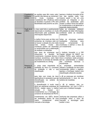 110
Copeland e
Antikarov
(2002)
as opções reais têm maior valor,
quando três fatores se combinam:
há muita incerteza; os
investidores têm influência sobre
as decisões; é quando o VPL sem
flexibilidade está próximo ao zero
apenas o Instituto Inovação já fez
uso das opções reais, mas
mesmo assim o fez em uma
empresa já integrada a seu
portfolio de aceleradas para
avaliar a melhor forma de realizar
os investimentos e de gerenciar a
expansão desta empresa
Hugh et al.
(1997)
o risco está forte e positivamente
relacionado à incerteza e é muito
influenciado pela qualidade das
informações disponíveis
todas as empresas relataram
dificuldades de obter informações
confiáveis sobre as empresas
analisadas
a melhor forma para se lidar com
ambientes de incerteza está em
se buscar a adoção de uma visão
mais ampla; muitas das
incertezas podem ser resolvidas
ou amenizadas com a elaboração
de análises e avaliações
todas as empresas realizam
avaliações criteriosas para
buscar compreender as
incertezas e estimar o risco de
um investimento
dois tipos de incertezas que
influenciam a decisão de
investimento: incerteza técnica e
incerteza econômica; outro fator
importante na tomada de decisão
de investimento é o timing.
o Instituto Inovação e a FIR
Capital utilizam do SWOT (ou
análise FOFA) para estimar o
risco e incerteza; neste processo
tem-se subentendido a análise
das incertezas técnicas e
econômicas
Roberts et
al. (2006)
a coisa mais importante na
avaliação do risco é o processo
de avaliação e não a sua
classificação
as empresas entrevistadas
utilizam a avaliação do risco para
compreender melhor o negócio;
apenas a Confrapar realiza uma
classificação utilizando escalas
para lidar com níveis de risco
significativos é necessário que aja
diversificação na carteira de
investimentos
a JB se preocupa em monitorar
periodicamente o risco de sua
carteira de investidas
a diversificação é muito mais
difícil em pequenas empresas de
PE/VC; nestes casos a melhor
solução é buscar co-
investimentos ou a formação de
consórcio de empresas de PE/VC
a JB já realizou dois co-
investimentos, um com a FIR e
outro com o Instituto Inovação
Risco
investimentos em EBTs devem
ser analisados dentro de uma
matriz correlacional entre
mercado e tecnologia
nenhuma das empresas utiliza a
correlação entre o risco de
mercado e tecnologia para
avaliar o risco
 