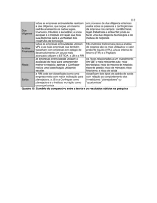112
Due
diligence
todas as empresas entrevistadas realizam
a due diligence, que segue um mesmo
padrão analisando os dados legais,
financeiro, tributário e societário; a única
exceção é o Instituto Inovação que foca
sua diligência para a verificação dos
construtos da tecnologia
um processo de due diligence criterioso
avalia todos os passivos e contingências
da empresa nos campos: contábil fiscal,
legal, trabalhista e ambiental; pode-se
fazer uma due diligence tecnológica e do
modelo de negócios
Análise
Financeira
todas as empresas entrevistadas utilizam
VPL e as duas empresas que também
trabalham com empresas em estágio de
desenvolvimento um pouco mais
avançado utilizam o EBTIDA: a JB e a FIR
três métodos tradicionais para a análise
de projetos são os mais utilizados: o valor
presente líquido (VPL), a taxa interna de
retorno (TIR) e o Payback
Risco
as empresas entrevistadas utilizam a
avaliação do risco para compreender
melhor o negócio; apenas a Confrapar
realiza uma classificação utilizando
escalas
os riscos relacionados a um investimento
em EBTs mais relevantes são: risco
tecnológico; risco do modelo de negócio;
risco de gestão; risco de mercado; risco
financeiro; e risco de saída
Saída
a FIR pode ser classificada como uma
empresa mista com maior inclinação para
planejadora, a JB e a Confrapar como
planejadora e o Instituto Inovação como
uma oportunista
classificam dois tipos de padrão de saída
com relação ao comportamento dos
investidores: “planejadores” ou
“oportunistas”
Quadro 15: Sumário do comparativo entre a teoria e os resultados obtidos na pesquisa
 