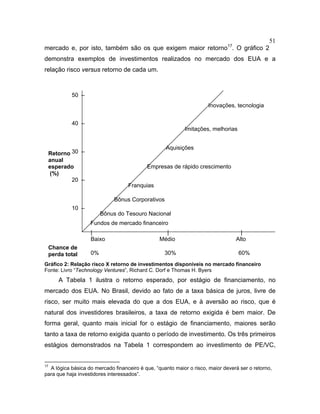51
mercado e, por isto, também são os que exigem maior retorno17
. O gráfico 2
demonstra exemplos de investimentos realizados no mercado dos EUA e a
relação risco versus retorno de cada um.
Gráfico 2: Relação risco X retorno de investimentos disponíveis no mercado financeiro
Fonte: Livro “Technology Ventures”, Richard C. Dorf e Thomas H. Byers
A Tabela 1 ilustra o retorno esperado, por estágio de financiamento, no
mercado dos EUA. No Brasil, devido ao fato de a taxa básica de juros, livre de
risco, ser muito mais elevada do que a dos EUA, e à aversão ao risco, que é
natural dos investidores brasileiros, a taxa de retorno exigida é bem maior. De
forma geral, quanto mais inicial for o estágio de financiamento, maiores serão
tanto a taxa de retorno exigida quanto o período de investimento. Os três primeiros
estágios demonstrados na Tabela 1 correspondem ao investimento de PE/VC,
17
A lógica básica do mercado financeiro é que, “quanto maior o risco, maior deverá ser o retorno,
para que haja investidores interessados”.
50 –
40 –
30 –
20 –
10 –
| | |
Baixo Médio Alto
0% 30% 60%
Inovações, tecnologia
Imitações, melhorias
Aquisições
Empresas de rápido crescimento
Fundos de mercado financeiro
Bônus do Tesouro Nacional
Bônus Corporativos
Franquias
Retorno
anual
esperado
(%)
Chance de
perda total
 