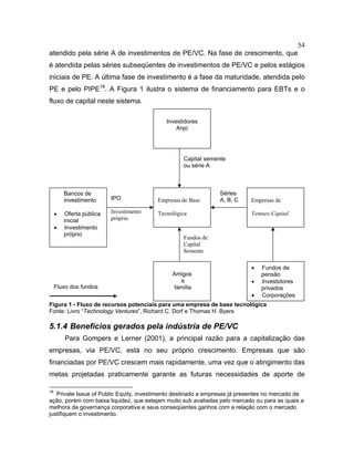 54
atendido pela série A de investimentos de PE/VC. Na fase de crescimento, que
é atendida pelas séries subseqüentes de investimentos de PE/VC e pelos estágios
iniciais de PE. A última fase de investimento é a fase da maturidade, atendida pelo
PE e pelo PIPE18
. A Figura 1 ilustra o sistema de financiamento para EBTs e o
fluxo de capital neste sistema.
Figura 1 - Fluxo de recursos potenciais para uma empresa de base tecnológica
Fonte: Livro “Technology Ventures”, Richard C. Dorf e Thomas H. Byers
5.1.4 Benefícios gerados pela indústria de PE/VC
Para Gompers e Lerner (2001), a principal razão para a capitalização das
empresas, via PE/VC, está no seu próprio crescimento. Empresas que são
financiadas por PE/VC crescem mais rapidamente, uma vez que o atingimento das
metas projetadas praticamente garante as futuras necessidades de aporte de
18
Private Issue of Public Equity, investimento destinado a empresas já presentes no mercado de
ação, porém com baixa liquidez, que estejam muito sub avaliadas pelo mercado ou para as quais a
melhora da governança corporativa e seus conseqüentes ganhos com a relação com o mercado
justifiquem o investimento.
Investidores
Anjo
Bancos de
investimento
• Oferta pública
inicial
• Investimento
próprio
Empresas de Base
Tecnológica
Empresas de
Venture Capital
Amigos
e
família
• Fundos de
pensão
• Investidores
privados
• Corporações
Capital semente
ou série A
IPO
Investimento
próprio
Séries
A, B, C
Fundos de
Capital
Semente
Fluxo dos fundos
 