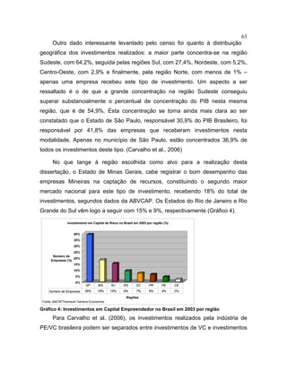 63
Outro dado interessante levantado pelo censo foi quanto à distribuição
geográfica dos investimentos realizados: a maior parte concentra-se na região
Sudeste, com 64,2%, seguida pelas regiões Sul, com 27,4%, Nordeste, com 5,2%,
Centro-Oeste, com 2,9% e finalmente, pela região Norte, com menos de 1% –
apenas uma empresa recebeu este tipo de investimento. Um aspecto a ser
ressaltado é o de que a grande concentração na região Sudeste conseguiu
superar substancialmente o percentual de concentração do PIB nesta mesma
região, que é de 54,9%. Esta concentração se torna ainda mais clara ao ser
constatado que o Estado de São Paulo, responsável 30,9% do PIB Brasileiro, foi
responsável por 41,8% das empresas que receberam investimentos nesta
modalidade. Apenas no município de São Paulo, estão concentrados 36,9% de
todos os investimentos deste tipo. (Carvalho et al., 2006)
No que tange à região escolhida como alvo para a realização desta
dissertação, o Estado de Minas Gerais, cabe registrar o bom desempenho das
empresas Mineiras na captação de recursos, constituindo o segundo maior
mercado nacional para este tipo de investimento, recebendo 18% do total de
investimentos, segundos dados da ABVCAP. Os Estados do Rio de Janeiro e Rio
Grande do Sul vêm logo a seguir com 15% e 9%, respectivamente (Gráfico 4).
0%
5%
10%
15%
20%
25%
30%
35%
40%
Número de
Empresas (%)
Regiões
Investimento em Capital de Risco no Brasil em 2003 por região (%)
Número de Empresas 39% 18% 15% 9% 7% 6% 4% 2%
SP MG RJ RS SC PR PE CE
Fonte: ABCR/Thomsom Venture Economics
Gráfico 4: Investimentos em Capital Empreendedor no Brasil em 2003 por região
Para Carvalho et al. (2006), os investimentos realizados pela indústria de
PE/VC brasileira podem ser separados entre investimentos de VC e investimentos
 