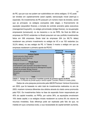 64
de PE, que por sua vez podem ser subdivididos em vários estágios. O VC pode
ser dividido em capital-semente (seed capital), estruturação inicial (start-up) e
expansão. Os investimentos de PE possuem um número maior de divisões, sendo
que as principais: os estágios avançados (late stage), o financiamento de
aquisição (acquisition finance), a tomada de controle acionário pelos executivos
(management buyout/in), no estágio pré-emissão (bridge finance), na recuperação
empresarial (turnaround), no de mezanino e no de PIPE. No final de 2004 as
empresas de PE/VC existentes no Brasil possuíam em seu portfolio investimentos
feitos em 306 empresas. Deste total de empresas 204 (ou 66,7% delas)
receberam seu primeiro investimento no estágio de VC e as 102 restantes (ou
33,3% delas), no seu estágio de PE. A Tabela 3 mostra o estágio em que as
empresas receberam o primeiro aporte de PE/VC.
Estágios
Número de
empresas
Percentagem
Venture Capital 204 66,7%
Capital semente (Seed capital) 36 11,8%
Estruturação inicial (Start-up) 72 23,5%
Expansão (Expansion) 96 31,4%
Private Equit 102 33,3%
Estágio avançado (Later Stage) 42 13,7%
Financiamento para aquisição (Acquisition finance) 5 1,6%
Tomada de controle para executivos (Managment buyout) 3 1,0%
Capital pré-emissão (Bridge finance) 1 0,3%
Recuperação empresarial (Tournaround) 6 2,0%
Mezanino 2 0,7%
PIPE 43 14,1%
Total 306 100,0%
Tabela 3 – Estágio das empresas investidas quando do primeiro aporte de PE/VC
Fonte: Livro “A indústria de private equity e venture capital”, Carvalho, Ribeiro e Furtado (2006)
Dados de uma pesquisa promovida pela ABCR/Thomson Venture Economics
em 2003, que foi baseada no valor total de investimentos realizados no ano de
2003, mostram números diferentes dos obtidos através do citado censo promovido
pela FGV. Os investimentos feitos na fase de expansão foram responsáveis por
40% do capital investido, os PIPEs, por outros 36%, as aquisições envolveram
16% deste capital, e os estágios iniciais receberam os outros 8% do volume de
recursos investidos. Esta diferença pode ser explicada pelo fato de que, na
medida em que a empresa evolui, a sua necessidade de capital também aumenta,
 