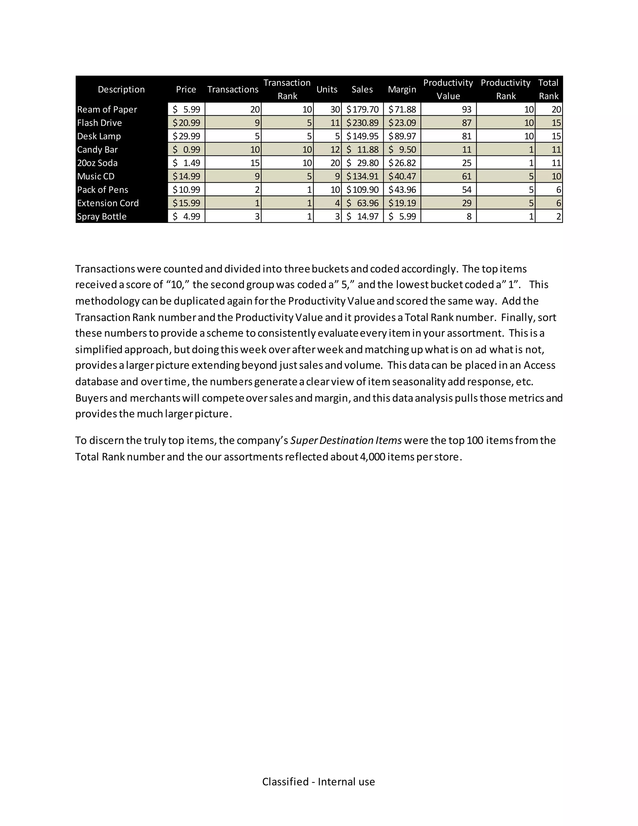 Classified - Internal use
Transactionswere countedanddividedinto threebucketsandcodedaccordingly. The topitems
receivedascore of “10,” the secondgroupwas codeda” 5,” andthe lowestbucketcodeda”1”. This
methodology canbe duplicated againforthe ProductivityValueandscoredthe same way. Addthe
TransactionRank numberandthe ProductivityValue andit providesaTotal Ranknumber. Finally, sort
these numberstoprovide ascheme toconsistentlyevaluateeveryiteminyour assortment. Thisisa
simplifiedapproach,butdoingthisweek overafterweekandmatchingupwhatis on ad whatis not,
providesalargerpicture extendingbeyond justsalesandvolume. Thisdatacan be placed inan Access
database and overtime,the numbersgenerateaclearview of itemseasonalityaddresponse,etc.
Buyersand merchantswill competeoversalesandmargin,andthis dataanalysispullsthose metricsand
providesthe muchlargerpicture.
To discernthe trulytop items,the company’s SuperDestination Items were the top100 itemsfromthe
Total Ranknumberand the our assortments reflected about4,000 itemsperstore.
Description Price Transactions
Transaction
Rank
Units Sales Margin
Productivity
Value
Productivity
Rank
Total
Rank
Ream of Paper 5.99$ 20 10 30 179.70$ 71.88$ 93 10 20
Flash Drive 20.99$ 9 5 11 230.89$ 23.09$ 87 10 15
Desk Lamp 29.99$ 5 5 5 149.95$ 89.97$ 81 10 15
Candy Bar 0.99$ 10 10 12 11.88$ 9.50$ 11 1 11
20oz Soda 1.49$ 15 10 20 29.80$ 26.82$ 25 1 11
Music CD 14.99$ 9 5 9 134.91$ 40.47$ 61 5 10
Pack of Pens 10.99$ 2 1 10 109.90$ 43.96$ 54 5 6
Extension Cord 15.99$ 1 1 4 63.96$ 19.19$ 29 5 6
Spray Bottle 4.99$ 3 1 3 14.97$ 5.99$ 8 1 2
 