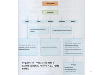 História A, Módulo 5, História A 102
Esquema in “Preparação para o
Exame Nacional, História A 11, Porto
Editora
 
