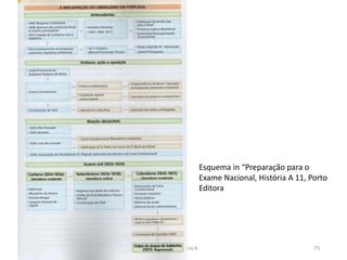 Módulo 5, História A 73
Esquema in “Preparação para o
Exame Nacional, História A 11, Porto
Editora
 