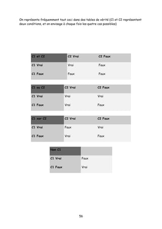 On représente fréquemment tout ceci dans des tables de vérité (C1 et C2 représentent
deux conditions, et on envisage à chaque fois les quatre cas possibles)
C1 et C2 C2 Vrai C2 Faux
C1 Vrai Vrai Faux
C1 Faux Faux Faux
C1 ou C2 C2 Vrai C2 Faux
C1 Vrai Vrai Vrai
C1 Faux Vrai Faux
C1 xor C2 C2 Vrai C2 Faux
C1 Vrai Faux Vrai
C1 Faux Vrai Faux
Non C1
C1 Vrai Faux
C1 Faux Vrai
56
 
