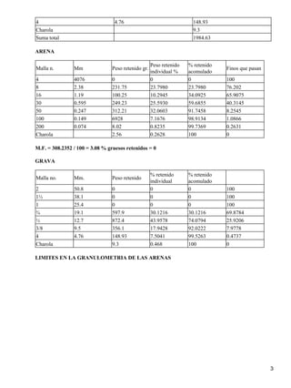 4                                 4.76                                 148.93
Charola                                                                9.3
Suma total                                                             1984.63

ARENA

                                                     Peso retenido   % retenido
Malla n.        Mm               Peso retenido gr.                                Finos que pasan
                                                     individual %    acomulado
4               4076             0                   0               0            100
8               2.38             231.75              23.7980         23.7980      76.202
16              1.19             100.25              10.2945         34.0925      65.9075
30              0.595            249.23              25.5930         59.6855      40.3145
50              0.247            312.21              32.0603         91.7458      8.2545
100             0.149            6928                7.1676          98.9134      1.0866
200             0.074            8.02                0.8235          99.7369      0.2631
Charola                          2.56                0.2628          100          0

M.F. = 308.2352 / 100 = 3.08 % gruesos retenidos = 0

GRAVA

                                                     % retenido      % retenido
Malla no.       Mm.              Peso retenido
                                                     individual      acomulado
2               50.8             0                   0               0            100
1½              38.1             0                   0               0            100
1               25.4             0                   0               0            100
¾               19.1             597.9               30.1216         30.1216      69.8784
½               12.7             872.4               43.9578         74.0794      25.9206
3/8             9.5              356.1               17.9428         92.0222      7.9778
4               4.76             148.93              7.5041          99.5263      0.4737
Charola                          9.3                 0.468           100          0

LIMITES EN LA GRANULOMETRIA DE LAS ARENAS




                                                                                                    3
 