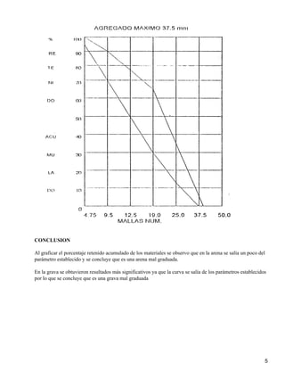CONCLUSION

Al graficar el porcentaje retenido acumulado de los materiales se observo que en la arena se salía un poco del
parámetro establecido y se concluye que es una arena mal graduada.

En la grava se obtuvieron resultados más significativos ya que la curva se salía de los parámetros establecidos
por lo que se concluye que es una grava mal graduada




                                                                                                              5
 