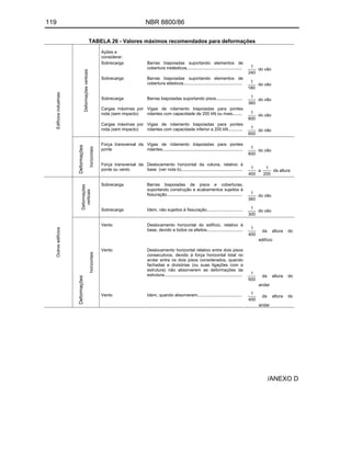 119 NBR 8800/86
TABELA 26 - Valores máximos recomendados para deformações
Ações a
considerar:
Sobrecarga Barras biapoiadas suportando elementos de
cobertura inelásticos..............................................
240
1
do vão
Sobrecarga Barras biapoiadas suportando elementos de
cobertura elásticos.................................................
180
1
do vão
Sobrecarga Barras biapoiadas suportando pisos......................
360
1
do vão
Cargas máximas por
roda (sem impacto)
Vigas de rolamento biapoiadas para pontes
rolantes com capacidade de 200 kN ou mais........
800
1
do vão
Deformações
verticais
Cargas máximas por
roda (sem impacto)
Vigas de rolamento biapoiadas para pontes
rolantes com capacidade inferior a 200 kN............
600
1
do vão
Força transversal da
ponte
Vigas de rolamento biapoiadas para pontes
rolantes...................................................................
600
1
do vão
Edifícios
industriais
Deformações
horizontais
Força transversal da
ponte ou vento
Deslocamento horizontal da coluna, relativo à
base (ver nota b)...................................................
400
1
a
200
1
da altura
Sobrecarga Barras biapoiadas de pisos e coberturas,
suportando construção e acabamentos sujeitos à
fissuração...............................................................
360
1
do vão
Deformações
verticais
Sobrecarga Idem, não sujeitos à fissuração..............................
300
1
do vão
Vento Deslocamento horizontal do edifício, relativo à
base, devido a todos os efeitos..............................
400
1
da altura do
edifício
Vento Deslocamento horizontal relativo entre dois pisos
consecutivos, devido à força horizontal total no
andar entre os dois pisos considerados, quando
fachadas e divisórias (ou suas ligações com a
estrutura) não absorverem as deformações da
estrutura.................................................................
500
1
da altura do
andar
Outros
edifícios
Deformações
horizontais
Vento Idem, quando absorverem.....................................
400
1
da altura do
andar
/ANEXO D
 