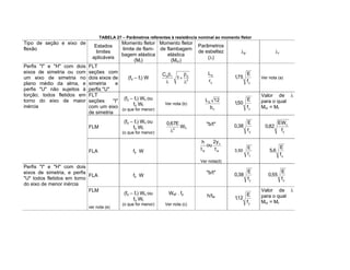 TABELA 27 Parâmetros referentes à resistência nominal ao momento fletor
Tipo de seção e eixo de
flexão
Estados
limites
aplicáveis
Momento fletor
limite de flam-
bagem elástica
(Mr)
Momento fletor
de flambagem
elástica
(Mcr)
Parâmetros
de esbeltez
( )
p r
FLT
seções com
dois eixos de
simetria e
perfis "U"
(fy fr) W 2
2
1
b
1
C
y
b
r
L
y
f
E
75
,
1 Ver nota (a)
FLT
seções "I"
com um eixo
de simetria
(fy fr) Wc ou
fy Wt
(o que for menor)
Ver nota (b)
c
b
b
12
L
y
f
E
50
,
1
Valor de
para o qual
Mcr = Mr
FLM
(fy fr) Wc ou
fy Wt
(o que for menor)
2
E
67
,
0
Wc
"b/t"
y
f
E
38
,
0
y
c
f
EW
82
,
0
Perfis "I" e "H" com dois
eixos de simetria ou com
um eixo de simetria no
plano médio da alma, e
perfis "U" não sujeitos à
torção; todos fletidos em
torno do eixo de maior
inércia
FLA fy W w
c
w t
y
2
ou
t
h
Ver nota(d)
y
f
E
50
,
3
y
f
E
6
,
5
FLA fy W
"b/t"
y
f
E
38
,
0
y
f
E
55
,
0
Perfis "I" e "H" com dois
eixos de simetria, e perfis
"U" todos fletidos em torno
do eixo de menor inércia
FLM
ver nota (e)
(fy fr) Wc ou
fy Wt
(o que for menor)
Wef . fy
Ver nota (c)
h/tw
y
f
E
12
,
1
Valor de
para o qual
Mcr = Mr
 