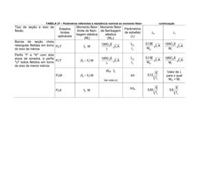 TABELA 27 Parâmetros referentes à resistência nominal ao momento fletor continuação
Tipo de seção e eixo de
flexão
Estados
limites
aplicáveis
Momento fletor
limite de flam-
bagem elástica
(Mr)
Momento fletor
de flambagem
elástica
(Mcr)
Parâmetros
de esbeltez
( )
p r
Barras de seção cheia
retangular fletidas em torno
do eixo de inércia
FLT fy W A
I
E
C
95
,
1
T
b
y
b
r
L
A
I
M
E
13
,
0
T
p
A
I
M
E
C
95
,
1
T
r
b
FLT (fy fr) W A
I
E
C
95
,
1
T
b
y
b
r
L
A
I
M
E
13
,
0
T
p
A
I
M
E
C
95
,
1
T
r
b
FLM (fy fr) W
Wef . fy
Ver nota (c)
b/t
y
f
E
12
,
0
Valor de
para o qual
Mcr = Mr
Perfis "I" e "H" com dois
eixos de simetria, e perfis
"U" todos fletidos em torno
do eixo de menor inércia
FLA fy W
h/tw
y
f
E
50
,
3
y
f
E
6
,
5
 