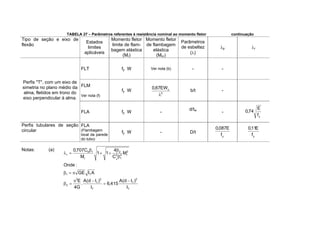 TABELA 27 Parâmetros referentes à resistência nominal ao momento fletor continuação
Tipo de seção e eixo de
flexão
Estados
limites
aplicáveis
Momento fletor
limite de flam-
bagem elástica
(Mr)
Momento fletor
de flambagem
elástica
(Mcr)
Parâmetros
de esbeltez
( )
p r
FLT fy W Ver nota (b) - -
FLM
Ver nota (f)
fy W 2
c
EW
67
,
0
b/t -
Perfis "T", com um eixo de
simetria no plano médio da
alma, fletidos em trono do
eixo perpendicular à alma.
FLA fy W -
d/tw
-
y
f
E
74
,
0
Perfis tubulares de seção
circular
FLA
(Flambagem
local da parede
do tubo)
fy W - D/t
y
f
E
087
,
0
y
f
E
11
,
0
Notas: (a)
T
2
f
T
2
f
2
2
T
1
2
r
2
1
2
2
r
1
b
r
I
)
t
d
(
A
415
,
6
I
)
t
d
(
A
.
G
4
E
A
I
GE
:
Onde
M
C
4
1
1
M
C
707
,
0
b
 
