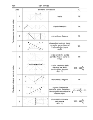 137 NBR 8800/86
Caso Elemento considerado K
1 corda 1,0
2 diagonal extrema 1,0
3 montante ou diagonal 1,0
Flambagem
no
plano
da
treliça
4
diagonal comprimida ligada
no centro a uma diagonal
tracionada de mesma
seção
0,5
5
corda com todos os nós
contidos fora do plano da
treliça
1,0
6
cordas contínuas onde
somente A e B são
contidos fora do plano
(F1 > F2)
1
2
F
F
25
,
0
75
,
0
7 Montante ou diagonal 1,0
8
Diagonal comprimida
contínua, ligada no centro a
uma diagonal tracionada de
mesma seção
5
,
0
F
F
75
,
0
0
,
1
c
t
Flambagem
fora
do
plano
da
treliça
9
montante contínuo de
treliça em K
(F1 > F2) 1
2
F
F
25
,
0
75
,
0
 