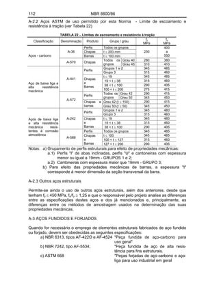 112 NBR 8800/86
A-2.2 Aços ASTM de uso permitido por esta Norma - Limite de escoamento e
resistência à tração (ver Tabela 22)
TABELA 22 Limites de escoamento e resistência à tração
Classificação Denominação Produto Grupo / grau
fy
MPa
fu
MPa
Perfis Todos os grupos
Chapas t 200 mm
A-36
Barras t 100 mm
250
400
a
550
Grau 40 280 380
Aços - carbono
A-570 Chapas
Todos os
grupos Grau 45 310 410
Grupos 1 e 2 345 485
Perfis
Grupo 3 315 460
t 19 345 485
19 < t 38 315 460
38 < t 100 290 435
A-441 Chapas
e
Barras
100 < t 200 275 415
Grau 42 290 415
Perfis
Todos os
grupos Grau 50 345 450
Grau 42 (t 150) 290 415
Aço de baixa liga e
alta resistência
mecânica
A-572
Chapas e
barras Grau 50 (t 50) 345 450
Grupos 1 e 2 345 480
Perfis
Grupo 3 315 460
t 19 345 480
19 < t 38 315 460
A-242 Chapas
e
Barras 38 < t 100 290 435
Perfis Todos os grupos 345 485
t 100 345 485
100 < t 127 315 460
Aços de baixa liga
e alta resistência
mecânica resis-
tentes à corrosão
atmosférica
A-588
Chapas
e
Barras 127 < t 200 290 435
Notas: a) Grupamento de perfis estruturais para efeito de propriedades mecânicas:
a.1) Perfis "I" de abas inclinadas, perfis "U" e cantoneiras com espessura
menor ou igual a 19mm - GRUPOS 1 e 2;
a.2) Cantoneiras com espessura maior que 19mm - GRUPO 3;
b) Para efeito das propriedades mecânicas de barras, a espessura "t"
corresponde à menor dimensão da seção transversal da barra.
A-2.3 Outros aços estruturais
Permite-se ainda o uso de outros aços estruturais, além dos anteriores, desde que
tenham fy 450 MPa, fu/fy 1,25 e que o responsável pelo projeto analise as diferenças
entre as especificações destes aços e dos já mencionados e, principalmente, as
diferenças entre os métodos de amostragem usados na determinação das suas
propriedades mecânicas.
A-3 AÇOS FUNDIDOS E FORJADOS
Quando for necessário o emprego de elementos estruturais fabricados de aço fundido
ou forjado, devem ser obedecidas as seguintes especificações:
a) NBR 6313, tipos AF-422O e AF-4524 "Peça fundida de aço-carbono para
uso geral"
b) NBR 7242, tipo AF-5534; "Peça fundida de aço de alta resis-
tência para fins estruturais.
c) ASTM 668 "Peças forjadas de aço-carbono e aço-
liga para uso industrial em geral
 
