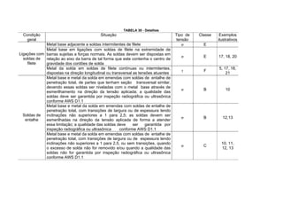 TABELA 30 - Detalhes
Condição
geral
Situação Tipo de
tensão
Classe Exemplos
ilustrativos
Metal base adjacente a soldas intermitentes de filete E
Metal base em ligações com soldas de filete na extremidade de
barras sujeitas a forças normais. As soldas devem ser dispostas em
relação ao eixo da barra de tal forma que este contenha o centro de
gravidade dos cordões de solda
E 17, 18, 20
Ligações com
soldas de
filete
Metal da solda em soldas de filete contínuas ou intermitentes,
dispostas na direção longitudinal ou transversal as tensões atuantes
F
5, 17, 18,
21
Metal base e metal da solda em emendas com soldas de entalhe de
penetração total, de partes que tenham seção transversal similar,
devendo essas soldas ser niveladas com o metal base através de
esmerilhamento na direção da tensão aplicada; a qualidade das
soldas deve ser garantida por inspeção radiográfica ou ultrasônica
conforme AWS D1.1
B 10
Metal base e metal da solda em emendas com soldas de entalhe de
penetração total, com transições de largura ou de espessura tendo
inclinações não superiores a 1 para 2,5; as soldas devem ser
esmerilhadas na direção da tensão aplicada de forma a atender
essa limitação; a qualidade das soldas deve ser garantida por
inspeção radiográfica ou ultrasônica conforme AWS D1.1
B 12,13
Soldas de
entalhe
Metal base e metal da solda em emendas com soldas de entalhe de
penetração total, com transições de largura ou de espessura tendo
inclinações não superiores a 1 para 2,5, ou sem transições, quando
o excesso de solda não for removido e/ou quando a qualidade das
soldas não for garantida por inspeção radiográfica ou ultrasônica
conforme AWS D1.1
C
10, 11,
12, 13
 