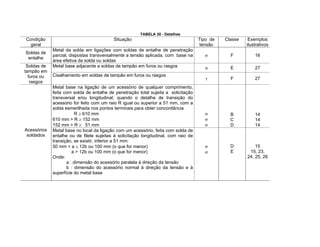 TABELA 30 - Detalhes
Condição
geral
Situação Tipo de
tensão
Classe Exemplos
ilustrativos
Soldas de
entalhe
Metal da solda em ligações com soldas de entalhe de penetração
parcial, dispostas transversalmente a tensão aplicada, com base na
área efetiva da solda ou soldas
F 16
Metal base adjacente a soldas de tampão em furos ou rasgos E 27
Soldas de
tampão em
furos ou
rasgos
Cisalhamento em soldas de tampão em furos ou rasgos
F 27
Metal base na ligação de um acessório de qualquer comprimento,
feita com solda de entalhe de penetração total sujeita a solicitação
transversal e/ou longitudinal, quando o detalhe de transição do
acessório for feito com um raio R igual ou superior a 51 mm, com a
solda esmerilhada nos pontos terminais para obter concordância
R 610 mm
610 mm > R 152 mm
152 mm > R 51 mm
B
C
D
14
14
14
Acessórios
soldados
Metal base no local da ligação com um acessório, feita com solda de
entalhe ou de filete sujeitas à solicitação longitudinal, com raio de
transição, se existir, inferior a 51 mm:
50 mm < a 12b ou 100 mm (o que for menor)
a > 12b ou 100 mm (o que for menor)
Onde:
a : dimensão do acessório paralela à direção da tensão
b : dimensão do acessório normal à direção da tensão e à
superfície do metal base
D
E
15
15, 23,
24, 25, 26
 