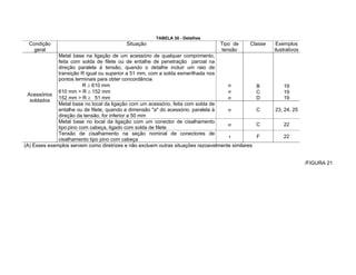 TABELA 30 - Detalhes
Condição
geral
Situação Tipo de
tensão
Classe Exemplos
ilustrativos
Metal base na ligação de um acessório de qualquer comprimento,
feita com solda de filete ou de entalhe de penetração parcial na
direção paralela à tensão, quando o detalhe incluir um raio de
transição R igual ou superior a 51 mm, com a solda esmerilhada nos
pontos terminais para obter concordância
R 610 mm
610 mm > R 152 mm
152 mm > R 51 mm
B
C
D
19
19
19
Metal base no local da ligação com um acessório, feita com solda de
entalhe ou de filete, quando a dimensão "a" do acessório, paralela à
direção da tensão, for inferior a 50 mm
C 23, 24, 25
Metal base no local da ligação com um conector de cisalhamento
tipo pino com cabeça, ligado com solda de filete
C 22
Acessórios
soldados
Tensão de cisalhamento na seção nominal de conectores de
cisalhamento tipo pino com cabeça
F 22
(A) Esses exemplos servem como diretrizes e não excluem outras situações razoavelmente similares
/FIGURA 21
 
