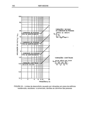 160 NBR 8800/86
FIGURA 24 Limites de desconforto causado por vibrações em pisos de edifícios
residenciais, escolares e comerciais, devidas ao caminhar das pessoas
 