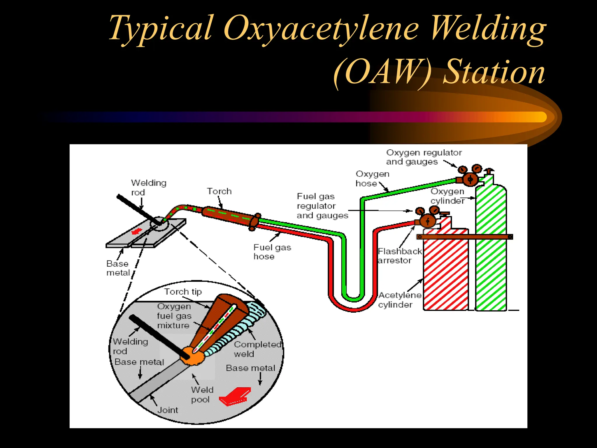 Oxy Acetylene Welding Procedure ............ | PPT