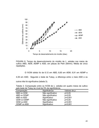 100
       Diâmetro da colônia (mm)   90
                                  80
                                  70
                                                                                              ABD
                                  60
                                                                                              AEM
                                  50
                                                                                              AEMP
                                  40
                                                                                              ASD
                                  30
                                  20
                                  10
                                   0
                                        0          5           10           15           20
                                            Tempo de desenvolvimento do micélio (dias)



FIGURA 8. Tempo de desenvolvimento do micélio de L. edodes nos meios de
cultivo ABD, AEM, AEMP e ASD, em placas de Petri (90mm). Média de cinco
repetições.


                                  O IVCM obtido foi de 6,12 em ABD, 6,65 em AEM, 6,91 em AEMP e

4,39 em ASD. Segundo o teste de Tukey, a diferença entre o meio ASD e os

outros três foi significativa (tabela 3).

Tabela 3. Comparação entre os IVCM de L. edodes em quatro meios de cultivo
pelo teste de Tukey ao nível de 5% de significância.
Comparação                     Significância         Valores de p
ABD vs CEM                     Não significativo     p>0,05
ABD vs CEMP                    Não significativo     p>0,05
ABD vs ASD                     Significativo         p<0,001
CEM vs CEMP                    Não significativo     p>0,05
CEM vs ASD                     Significativo         p<0,001
CEMP vs ASD                    Significativo         p<0,001




                                                                                                     49
 