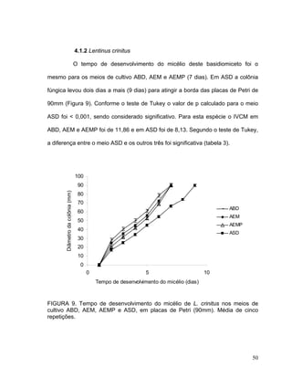4.1.2 Lentinus crinitus

                                  O tempo de desenvolvimento do micélio deste basidiomiceto foi o

mesmo para os meios de cultivo ABD, AEM e AEMP (7 dias). Em ASD a colônia

fúngica levou dois dias a mais (9 dias) para atingir a borda das placas de Petri de

90mm (Figura 9). Conforme o teste de Tukey o valor de p calculado para o meio

ASD foi < 0,001, sendo considerado significativo. Para esta espécie o IVCM em

ABD, AEM e AEMP foi de 11,86 e em ASD foi de 8,13. Segundo o teste de Tukey,

a diferença entre o meio ASD e os outros três foi significativa (tabela 3).




                                  100
                                   90
       Diâmetro da colônia (mm)




                                   80
                                   70
                                                                                              ABD
                                   60
                                                                                              AEM
                                   50
                                                                                              AEMP
                                   40
                                                                                              ASD
                                   30
                                   20
                                   10
                                    0
                                        0                       5                        10
                                            Tempo de desenvolvimento do micélio (dias)



FIGURA 9. Tempo de desenvolvimento do micélio de L. crinitus nos meios de
cultivo ABD, AEM, AEMP e ASD, em placas de Petri (90mm). Média de cinco
repetições.




                                                                                                     50
 