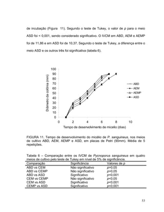 de incubação (Figura 11). Segundo o teste de Tukey, o valor de p para o meio

ASD foi < 0,001, sendo considerado significativo. O IVCM em ABD, AEM e AEMP

foi de 11,86 e em ASD foi de 10,37. Segundo o teste de Tukey, a diferença entre o

meio ASD e os outros três foi significativa (tabela 6).




                                        100
                                         90
             Diãmetro da colônia (mm)




                                        80
                                        70                                                          ABD
                                        60                                                          AEM
                                        50                                                          AEMP
                                        40                                                          ASD

                                        30
                                        20
                                        10
                                         0
                                              0        2         4         6        8          10
                                                  Tempo de desenvolvimento de micelio (dias)


FIGURA 11. Tempo de desenvolvimento do micélio de P. sanguineus, nos meios
de cultivo ABD, AEM, AEMP e ASD, em placas de Petri (90mm). Média de 5
repetições.


Tabela 6 – Comparação entre os IVCM de Pycnoporus sanguineus em quatro
meios de cultivo pelo teste de Tukey em nível de 5% de significância.
Comparação                     Significância           Valores de p
ABD vs CEM                     Não significativo       p>0,05
ABD vs CEMP                    Não significativo       p>0,05
ABD vs ASD                     Significativo           p<0,001
CEM vs CEMP                    Não significativo       p<0,05
CEM vs ASD                     Significativo           p<0,001
CEMP vs ASD                    Significativo           p<0,001



                                                                                                           53
 