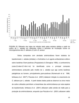 55

                                      50
Diâmetro dos halos de inibição (mm)




                                      45

                                      40

                                      35

                                      30

                                      25

                                      20

                                      15

                                      10

                                       5

                                       0
                                                                 FMS




                                                                                                 FMS




                                                                                                                                   FMS




                                                                                                                                                                   FMS




                                                                                                                                                                                                    FMS




                                                                                                                                                                                                                                    FMS
                                                                       SB




                                                                                                       SB




                                                                                                                                         SB




                                                                                                                                                                         SB




                                                                                                                                                                                                          SB




                                                                                                                                                                                                                                          SB
                                           CBD




                                                                            CBD




                                                                                                              CBD




                                                                                                                                              CBD




                                                                                                                                                                              CBD




                                                                                                                                                                                                               CBD
                                                         CEMP




                                                                                          CEMP




                                                                                                                            CEMP




                                                                                                                                                            CEMP




                                                                                                                                                                                            CEMP




                                                                                                                                                                                                                             CEMP
                                                  CEM




                                                                                  CEM




                                                                                                                    CEM




                                                                                                                                                    CEM




                                                                                                                                                                                    CEM




                                                                                                                                                                                                                     CEM
                                                                                                                                                                                                                                               C. albicans
                                                        7 dias                          14 dias                           21 dias                         28 dias                         35 dias                          42 dias
                                                                                                                                                                                                                                               E. coli
                                                                                                            Meios de cultivo e período de incubação (dias)
                                                                                                                                                                                                                                               S. aureus




                                       FIGURA 20. Diâmetro dos halos de inibição dado pelos extratos obtidos a partir do
                                       cultivo de L. edodes em diferentes meios e períodos de incubação contra os
                                       microrganismos alvo C. albicans, E.coli e S. aureus.


                                                                   Vários compostos com atividade antimicrobiana foram isolados do

                                                 basidiomiceto L. edodes (shiitake): a Cortinelina é um agente antibacteriano efetivo

                                                 sobre bactérias Gram-positivas (Przybylowicz & Donoghue 1990); a Lentinamicina

                                                 (octa-2,3-dien-5,7-diin-1-ol)                                       foi           identificada                    como             o              principal               composto

                                                 antimicrobiano produzido pelo micélio de L. edodes que age contra bactérias

                                                 patogênicas ao homem, principalmente gram-positivas (Komemushi et al. 1996,

                                                 Ishikawa et al. 2001b). Paccola et al. (2001) relataram inibição no crescimento de

                                                 C. albicans por L. edodes. A partir destes dados pode-se observar os cinco meios

                                                 de cultivo utilizados permitiram a biossíntese dos antimicrobianos por esta espécie

                                                 de basidiomiceto. Ishikawa et al. (2001) utilizaram caldo extrato de malte para a

                                                 produção de antimicrobianos, enquanto que Paccola et al. (2001) utilizaram caldo


                                                                                                                                                                                                                                          68
 