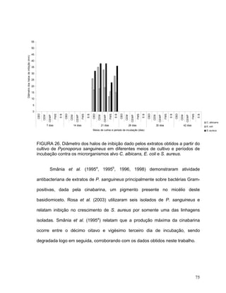 55

                                      50

                                      45
Diâmetro dos halos de inibição (mm)




                                      40

                                      35

                                      30

                                      25

                                      20

                                      15

                                      10

                                      5

                                      0




                                                                                                                                                                                                           CBD
                                                                                                                                            CBD




                                                                                                                                                                             CBD
                                           CBD




                                                                           CBD




                                                                                                           CBD




                                                                                                                                                                                                                              FMS
                                                                                                                                                                  FMS




                                                                                                                                                                                                FMS

                                                                                                                                                                                                      SB




                                                                                                                                                                                                                                    SB
                                                                FMS

                                                                      SB




                                                                                                FMS

                                                                                                      SB




                                                                                                                                 FMS

                                                                                                                                       SB




                                                                                                                                                                        SB




                                                                                                                                                                                                                 CEM
                                                                                                                                                  CEM




                                                                                                                                                                                   CEM
                                                 CEM




                                                                                 CEM




                                                                                                                 CEM




                                                                                                                                                                                                                       CEMP
                                                                                                                                                          CEMP




                                                                                                                                                                                         CEMP
                                                        CEMP




                                                                                         CEMP




                                                                                                                         CEMP




                                                                                                                                                                                                                                         C. albicans
                                                       7 dias                          14 dias                         21 dias                          28 dias                      35 dias                       42 dias               E. coli
                                                                                                           Meios de cultivo e período de incubação (dias)                                                                                S. aureus




                                           FIGURA 26. Diâmetro dos halos de inibição dado pelos extratos obtidos a partir do
                                           cultivo de Pycnoporus sanguineus em diferentes meios de cultivo e períodos de
                                           incubação contra os microrganismos alvo C. albicans, E. coli e S. aureus.


                                                         Smânia et al. (1995a, 1995b, 1996, 1998) demonstraram atividade

                                           antibacteriana de extratos de P. sanguineus principalmente sobre bactérias Gram-

                                           positivas, dada pela cinabarina, um pigmento presente no micélio deste

                                           basidiomiceto. Rosa et al. (2003) utilizaram seis isolados de P. sanguineus e

                                           relatam inibição no crescimento de S. aureus por somente uma das linhagens

                                           isoladas. Smânia et al. (1995a) relatam que a produção máxima da cinabarina

                                           ocorre entre o décimo oitavo e vigésimo terceiro dia de incubação, sendo

                                           degradada logo em seguida, corroborando com os dados obtidos neste trabalho.




                                                                                                                                                                                                                                    75
 