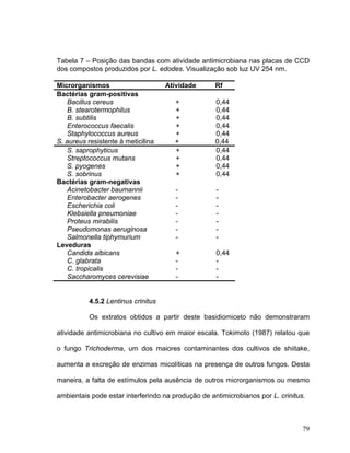 Tabela 7 – Posição das bandas com atividade antimicrobiana nas placas de CCD
dos compostos produzidos por L. edodes. Visualização sob luz UV 254 nm.

Microrganismos                       Atividade      Rf
Bactérias gram-positivas
   Bacillus cereus                     +            0,44
   B. stearotermophilus                +            0,44
   B. subtilis                         +            0,44
   Enterococcus faecalis               +            0,44
   Staphylococcus aureus               +            0,44
S. aureus resistente à meticilina      +            0,44
   S. saprophyticus                    +            0,44
   Streptococcus mutans                +            0,44
   S. pyogenes                         +            0,44
   S. sobrinus                         +            0,44
Bactérias gram-negativas
   Acinetobacter baumannii             -            -
   Enterobacter aerogenes              -            -
   Escherichia coli                    -            -
   Klebsiella pneumoniae               -            -
   Proteus mirabilis                   -            -
   Pseudomonas aeruginosa              -            -
   Salmonella tiphymurium              -            -
Leveduras
   Candida albicans                     +           0,44
   C. glabrata                          -           -
   C. tropicalis                        -           -
   Saccharomyces cerevisiae             -           -


           4.5.2 Lentinus crinitus

           Os extratos obtidos a partir deste basidiomiceto não demonstraram

atividade antimicrobiana no cultivo em maior escala. Tokimoto (1987) relatou que

o fungo Trichoderma, um dos maiores contaminantes dos cultivos de shiitake,

aumenta a excreção de enzimas micolíticas na presença de outros fungos. Desta

maneira, a falta de estímulos pela ausência de outros microrganismos ou mesmo

ambientais pode estar interferindo na produção de antimicrobianos por L. crinitus.



                                                                                 79
 
