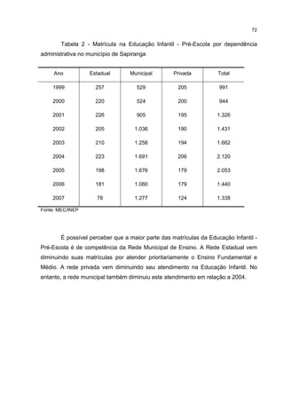 72
Tabela 2 - Matrícula na Educação Infantil - Pré-Escola por dependência
administrativa no município de Sapiranga
Ano Estadual Municipal Privada Total
1999 257 529 205 991
2000 220 524 200 944
2001 226 905 195 1.326
2002 205 1.036 190 1.431
2003 210 1.258 194 1.662
2004 223 1.691 206 2.120
2005 198 1.676 179 2.053
2006 181 1.080 179 1.440
2007 78 1.277 124 1.338
Fonte: MEC/INEP
É possível perceber que a maior parte das matrículas da Educação Infantil -
Pré-Escola é de competência da Rede Municipal de Ensino. A Rede Estadual vem
diminuindo suas matrículas por atender prioritariamente o Ensino Fundamental e
Médio. A rede privada vem diminuindo seu atendimento na Educação Infantil. No
entanto, a rede municipal também diminuiu este atendimento em relação a 2004.
 