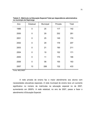 75
Tabela 5 - Matrícula na Educação Especial Total por dependência administrativa
no município de Sapiranga
Ano Estadual Municipal Privada Total
1999 0 25 117 142
2000 0 29 252 281
2001 0 25 149 174
2002 0 29 178 207
2003 0 21 190 211
2004 0 19 152 171
2005 0 11 175 186
2006 0 08 155 163
2007 13 288 132 433
Fonte: MEC/INEP
A rede privada de ensino faz o maior atendimento aos alunos com
necessidades educativas especiais. A rede municipal de ensino teve um aumento
significativo no número de matrículas na educação especial no de 2007,
aumentando em 2600%. A rede estadual, no ano de 2007, passa a fazer o
atendimento à Educação Especial.
 